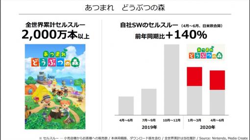 任天堂が2020年度第1四半期の連結決算を発表。Nintendo Switch本体は568万台を売り上げ、『あつ森』については累計販売本数2000万本を突破