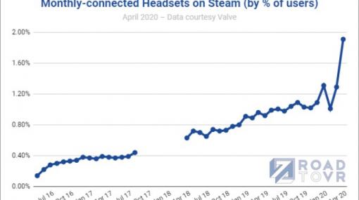 大作のインパクト SteamのVRヘッドセット利用数が過去最大の伸び | Mogura VR