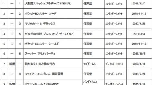 ゲオ，1月3週めの中古ゲームソフト週間売上ランキングTOP30を公開