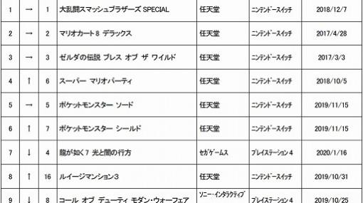 ゲオ，2020年2月4週目の中古ゲームソフト週間売上ランキングTOP30を公開