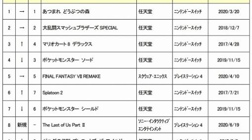 ゲオ，2020年6月4週目の中古ゲームソフト週間売上ランキングTOP30を公開