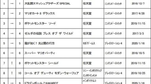 ゲオ，2月2週めの中古ゲームソフト週間売上ランキングを公開。1位は39週連続で「大乱闘スマッシュブラザーズ SPECIAL」