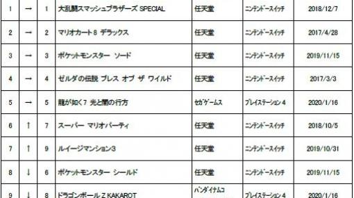 ゲオ，2月1週目の中古ゲームソフト週間売上ランキングTOP30を公開