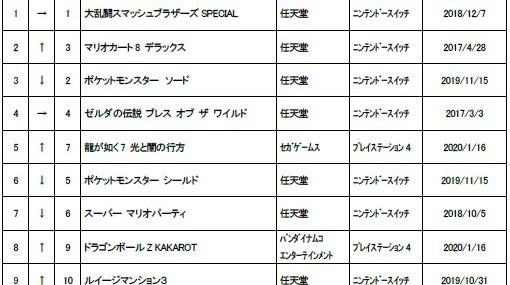 ゲオ，1月4週目の中古ゲームソフト週間売上ランキングTOP30を公開