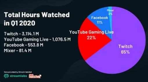 Twitch，四半期の総視聴時間が初めて30億時間を突破