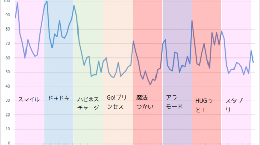 「スター☆トゥインクルプリキュア」の残した数字 - プリキュアの数字ブログ