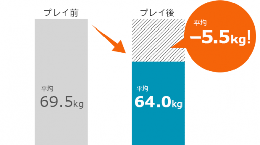 Nintendo Switch向けエクササイズソフト『Fit Boxing』、食事管理アプリ「あすけん」ユーザー100名による統計情報を公開。食事管理を行いながら90日プレイで平均5.5kg減