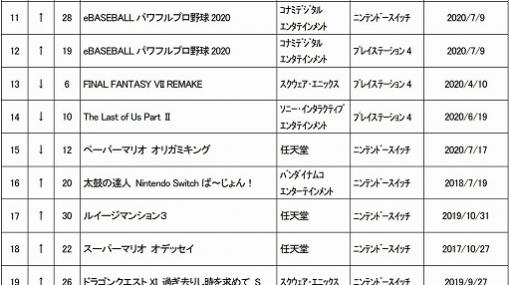 ゲオ，2020年8月3週目の中古ゲームソフト週間売上ランキングTOP30を公開