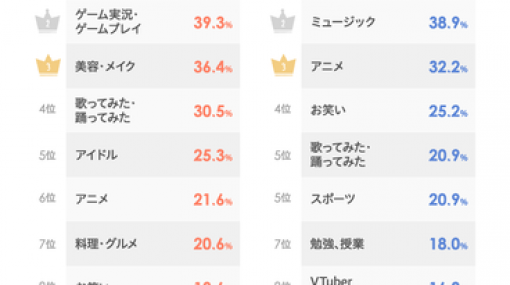 LINEリサーチ、高校生のYouTube事情を調査　DKのよく見るジャンル8位がVTuber、2番人気がにじさんじ | PANORA