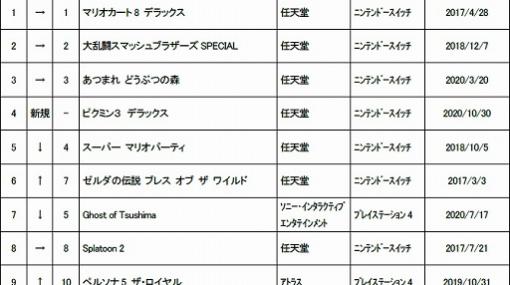 ゲオ，2020年11月1週目の中古ゲームソフト週間売上ランキングTOP30を公開