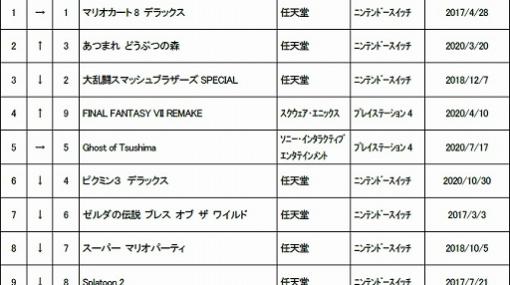 ゲオ，2020年11月3週目の中古ゲームソフト週間売上ランキングTOP30を公開