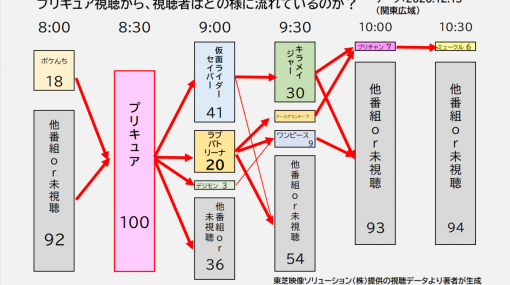 人類はプリキュアを見た後、何を見ているのか？～視聴データより見えてきたもの～ - プリキュアの数字ブログ