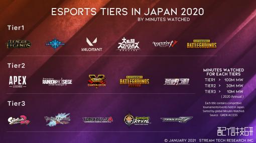 配信技研、「Esports Tiers in Japan 2020」を公開リリース半年の「VALORANT」が躍進。一大ジャンルとなった「RTA」にも言及