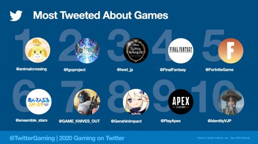 Twitterが2020年に話題となったゲームに関するデータを公開。世界中でもっともツイートされたゲームは「あつまれ どうぶつの森」に