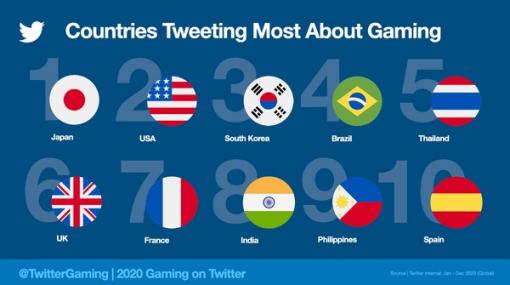 Twitter社が2020年のゲームに関するツイート分析を公開―2020年世界で最もツイートされたタイトルは『あつ森』に