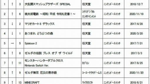 ゲオ，2021年1月2週目の中古ゲームソフト週間売上ランキングTOP30を公開