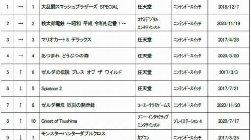 ゲオ，2021年1月3週目の中古ゲームソフト週間売上ランキングTOP30を公開