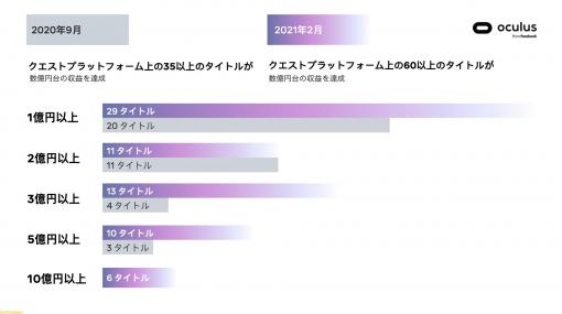 Oculus Quest 2がVRの市場を変えた!? 1億円以上の収益を上げたタイトルは60本以上に