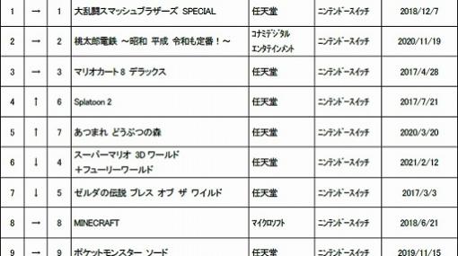 ゲオ，2021年3月3週目の中古ゲームソフト週間売上ランキングTOP30が公開