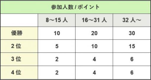 「リアルタイムバトル将棋」のジャパン・eスポーツ・プロライセンスを認定するためのポイント大会が4月1日から開催
