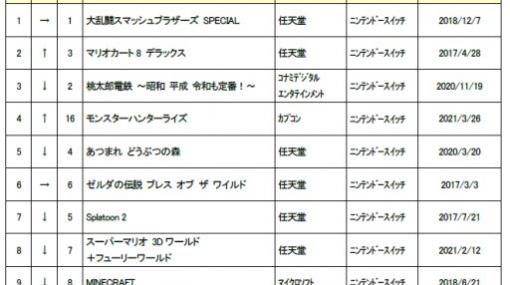 ゲオ，2021年3月5週目の中古ゲームソフト週間売上ランキングTOP30を公開