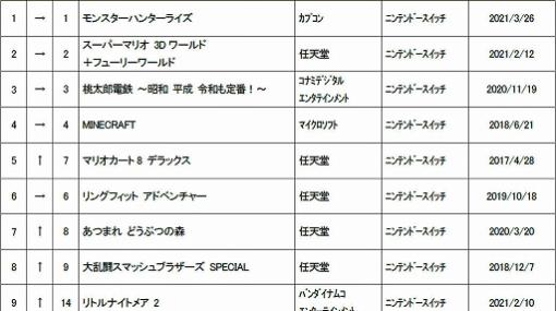 ゲオ，2021年4月1週目の新品ゲームソフト週間売上ランキングTOP10を公開