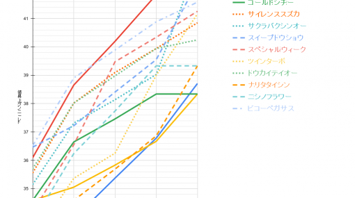 練習別ステータス上昇値 - 査定効率で考えるウマ娘最適評価