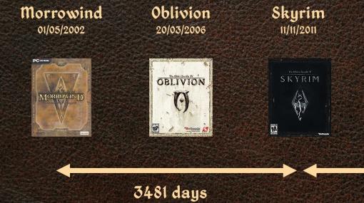 『スカイリム』が2011年の発売から今年で10年、『The Elder Scrolls』のナンバリング最新作が登場せずに3481日。過去作との発売時期を比較した図が海外で話題に