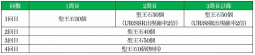 「オルサガ」，全世界1000万ダウンロードを記念して10連レアガチャが1日1回無料に