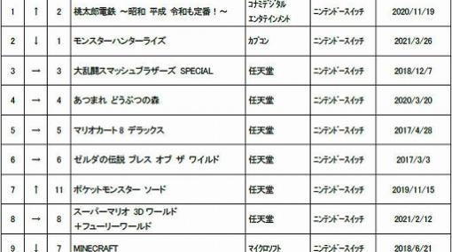 ゲオ，2021年6月3週目の中古ゲームソフト週間売上ランキングTOP30を発表