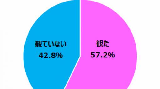 ゲームエイジ総研の五輪開会式調査。ゲーム音楽の演奏を肯定的に捉えたゲーマーは88.8％