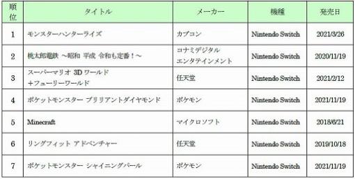 ゲオ，2021年の年間新品・中古ゲーム販売数量ランキングを公開