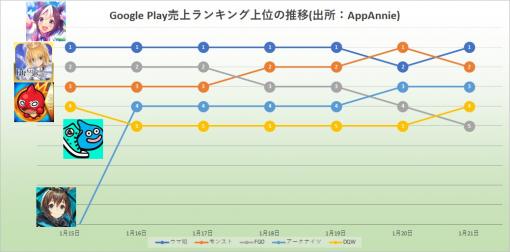 『ウマ娘』、連続首位が10日でストップも翌日に差し返す勝負強さ　2周年を迎えた『アークナイツ』が3位まで浮上　Google Play振り返り