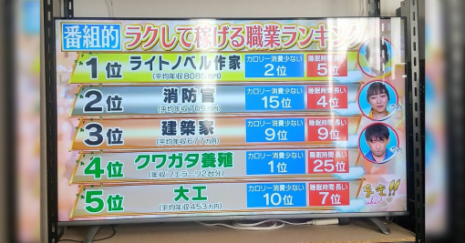 「ラノベ作家」がTBSテレビで「楽して稼げる職業ランキング1位」「平均年収8085万円」と放送され様々な声