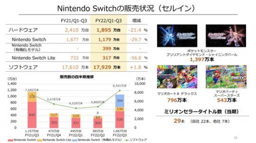 任天堂の決算説明資料より…有機ELモデル投入も奏功し、Switchのハードウェア販売数が10～12月に1000万台まで回復　ソフトウェア販売も好調