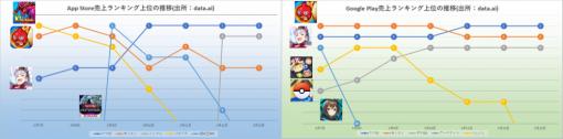 App Storeは前半は『遊戯王MD』ら3タイトルが首位、後半は『ウマ娘』優位　Google Playは『モンスト』と『ウマ娘』首位争い　5月7～13日売上ランキング振り返り