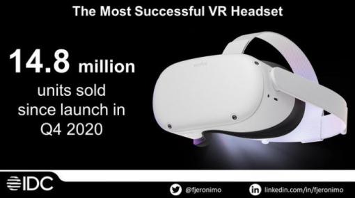 VRヘッドセット「Meta Quest 2」の出荷台数は1,500万台に迫りつつある——IDCが推定、「Xbox」と並ぶ