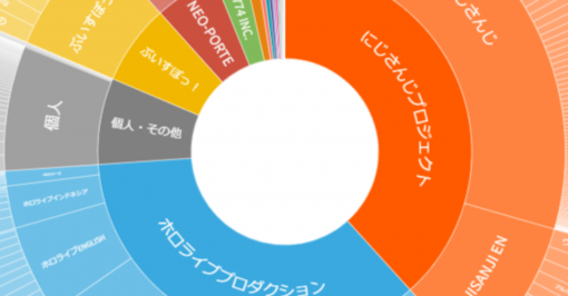 Vtuber業界地図 2022年5月｜Holoデータ分析｜note