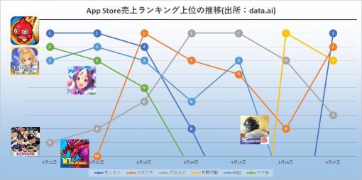 6月11日～17日のストア売上ランキング振り返り　App Storeでは『モンスト』中心に4タイトルが首位　Google Playは『FGO』圧倒