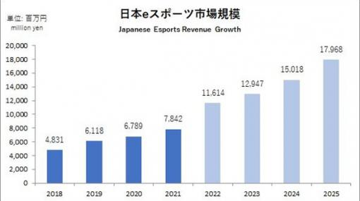2021年の国内eスポーツ市場規模は78.4億円，2025年には約180億円まで成長へ。JeSU，「日本eスポーツ白書2022」の内容を一部先行公開