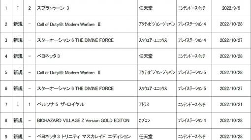 ゲオ，2022年10月24日〜30日の新品ゲームソフト週間売上ランキングTOP10を公開