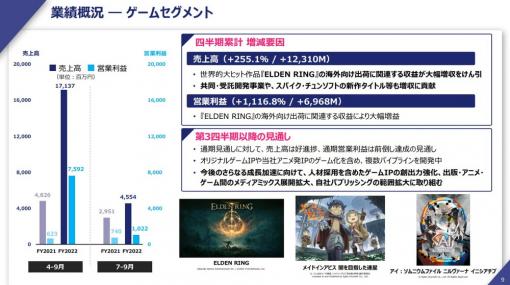 KADOKAWA、第2四半期のゲーム事業は売上高54％増の45億円、営業益38％増の10億円　『エルデンリング』に加えて『メイドインアビス』も貢献