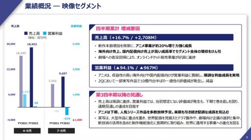 KADOKAWA、9月中間決算における映像セグメントは大幅減益もアニメ事業は「力強い成長」とコメント　減益要因は一部実写作品で一過性の評価減