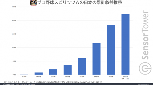 『プロスピA』の総売上が22億ドル(3233億円)を突破【Sensor Tower調べ】