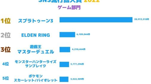 ゲーム部門は「スプラトゥーン3」が1位に。SNS流行語大賞2022は“○○ってコト！？”が大賞に輝く