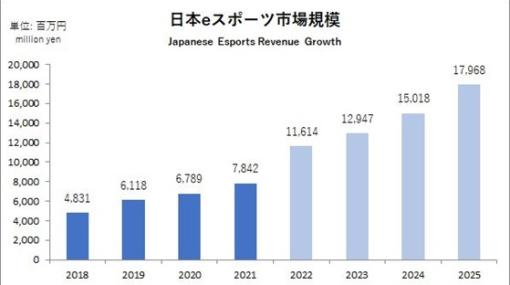「日本eスポーツ白書2022」の販売を開始。日本国内のeスポーツ市場について多角的な情報を提供