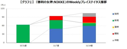 「勝利の女神：NIKKE」，ゲームエイジ総研がユーザー調査の結果を発表