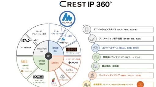 CRESTが『うたわれるもの』シリーズなどを手掛けるアクアプラスを子会社化―ゲーム事業の拡大を目指す