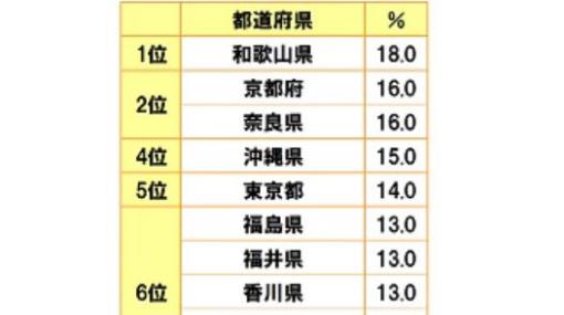 ゲーム・ホビーにお金をかけたいと回答した人が最も多いのは和歌山県。ソニー生命が都道府県別の意識調査を実施2年連続で和歌山県が1位に