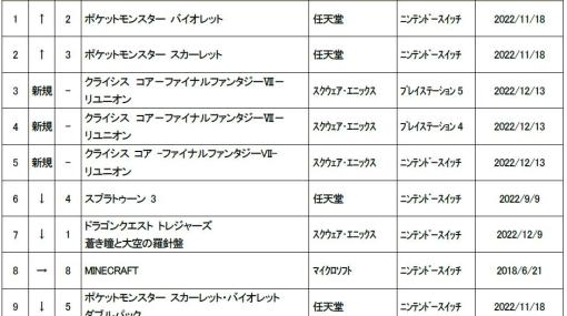 ゲオ，2022年12月12日〜18日の新品ゲームソフト週間売上ランキングTOP10を公開